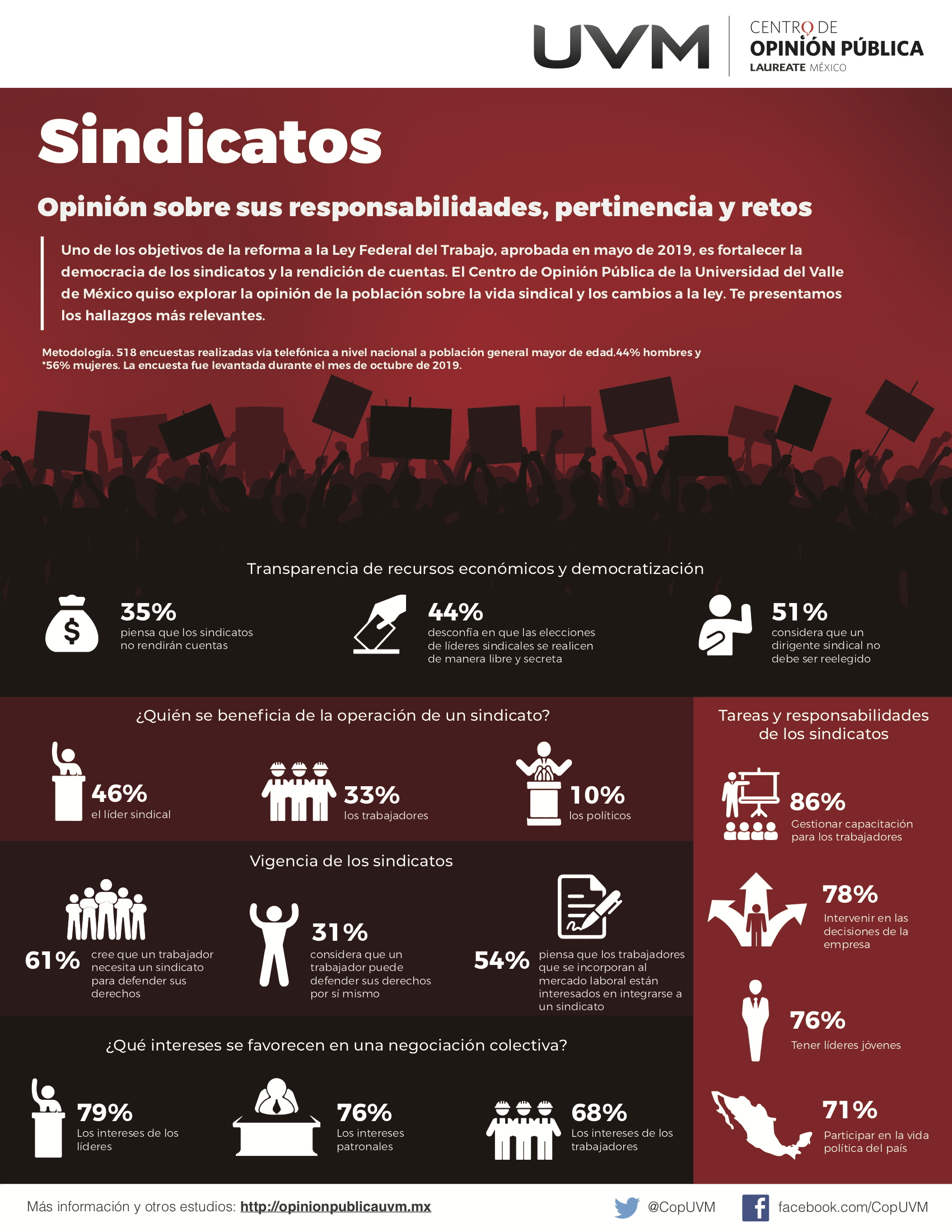 SINDICATOS OPINIÓN SOBRE SUS RESPONSABILIDADES, PERTINENCIA Y RETOS